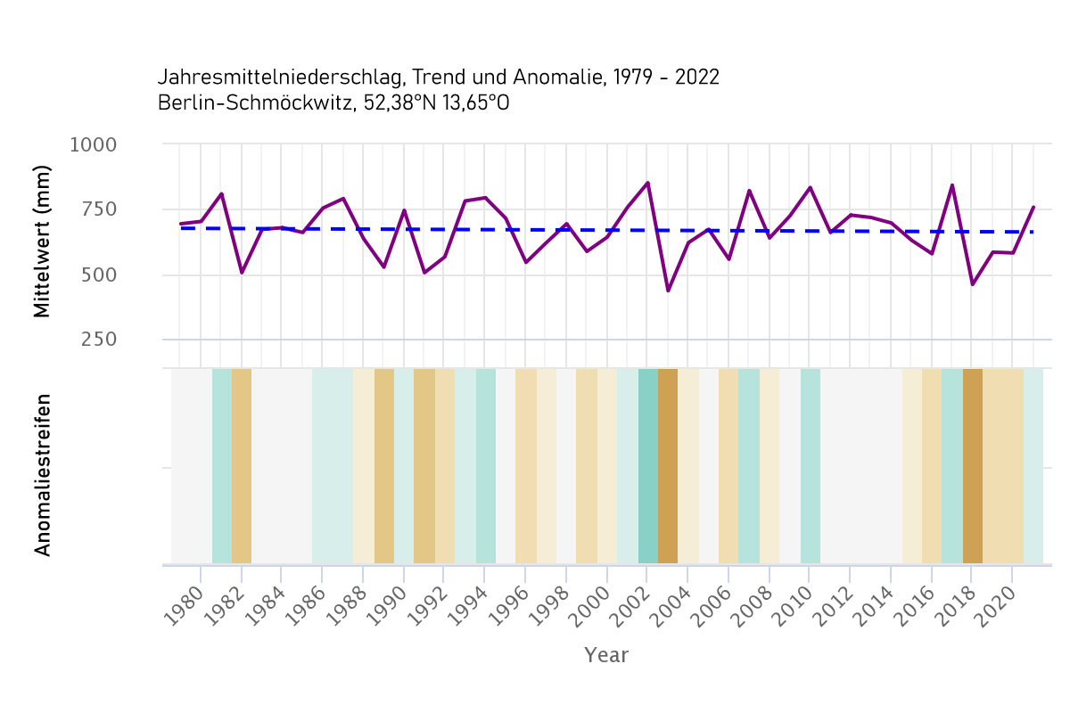 Jahresmittelniederschlag Berlin Schmöckwitz von 1979 bis 2022