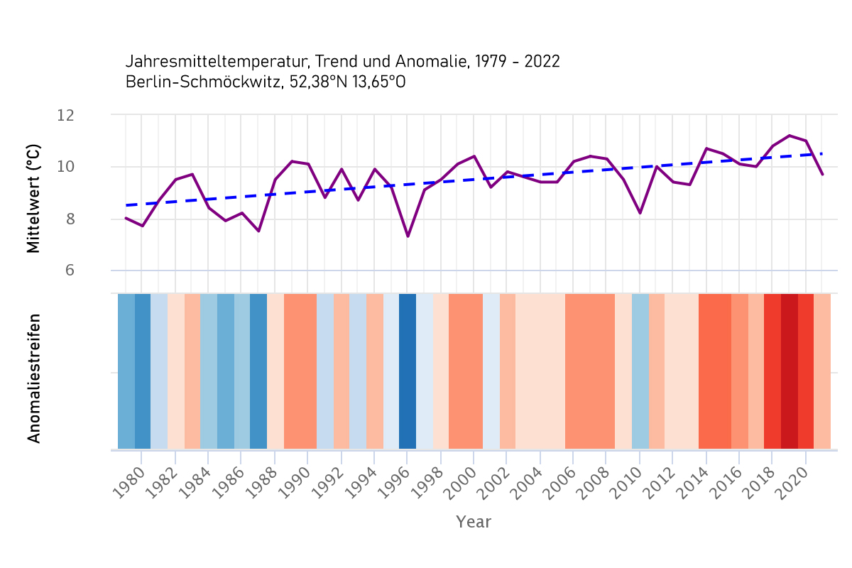 Jahresmitteltemperatur Berlin Schmöckwitz von 1979 bis 2022