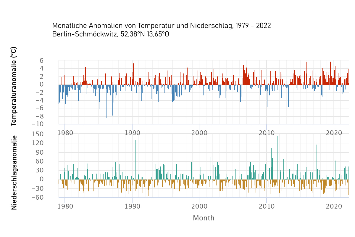 Monatliche Anomalien von Temperatur und Niederschlag Berlin Schmöckwitz von 1979 bis 2022
